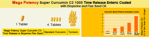 Mega Potency Curcumin Absorption Levels Chart
