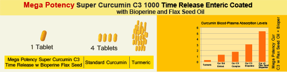 Mega Potency Curcumin Absorption Levels Chart Mega Potency Curcumin Absorption Levels Chart