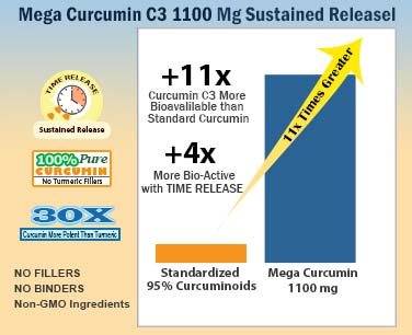 Sustained Release facilitates better absorption Sustained Release facilitates better absorption